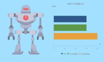 占據(jù)亞太半壁江山 機(jī)器人將要迎來(lái)“中國(guó)時(shí)代”？