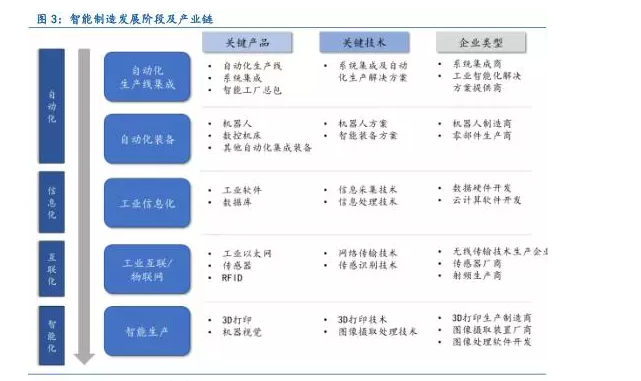 下一階段最重要的風(fēng)口在“智能制造”