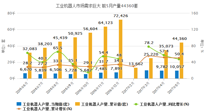 工業(yè)機器人市場需求巨大 前5月產(chǎn)量44360套