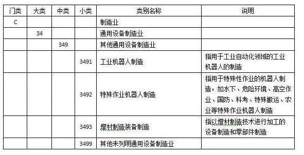 機器人制造正式列為獨立行業(yè)