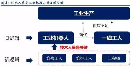 工業機器人將引領下一個風口