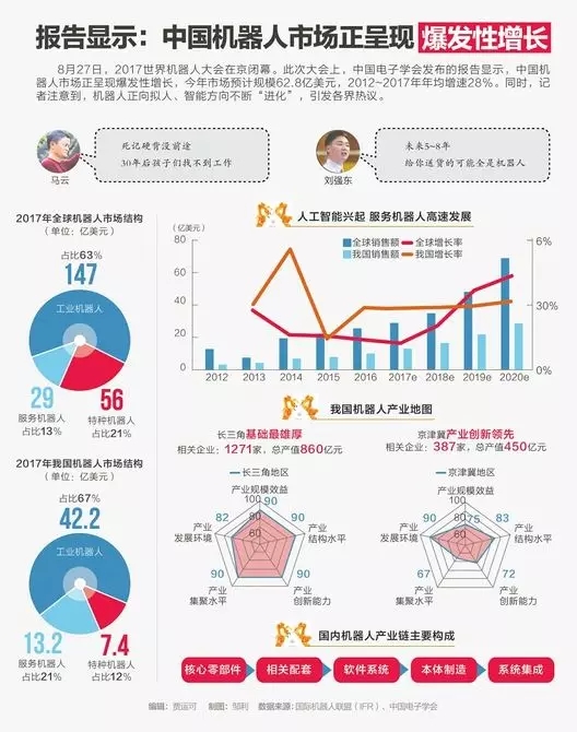 中國機器人市場正呈現爆發性增長