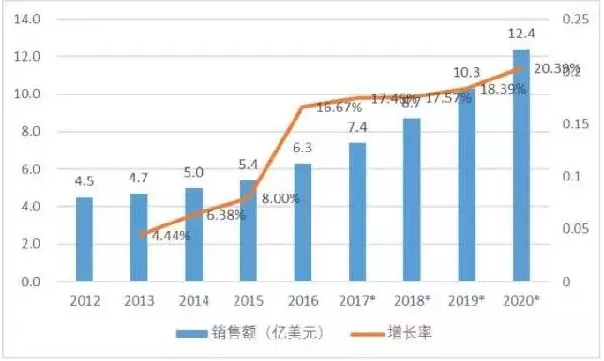珠三角機(jī)器人產(chǎn)業(yè)發(fā)展迅猛 總產(chǎn)值已達(dá)750億元