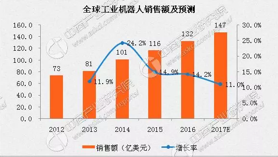 2017年全球工業機器人銷售額將達147億美元