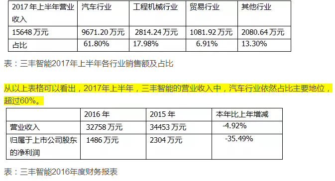 今天國際/東杰智能/三豐智能三家智能物流上市公司半年報速覽