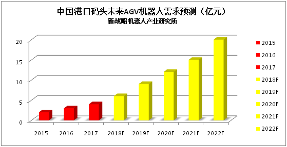 AGV機器人迎發展機遇應用領域被不斷挖掘