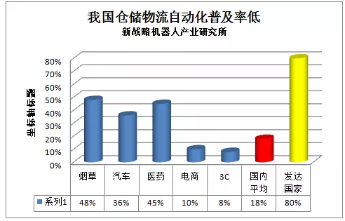 近40家項目需求企業將出席上海物流系統集成工程峰會！
