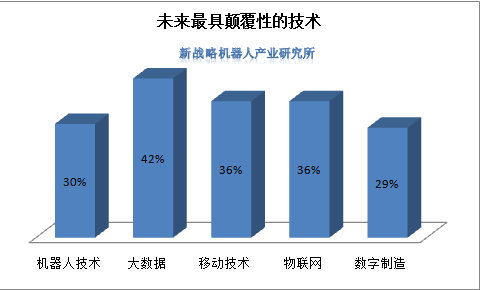幾張圖告訴你為什么三年內(nèi)將有六成企業(yè)投資工業(yè)機(jī)器人