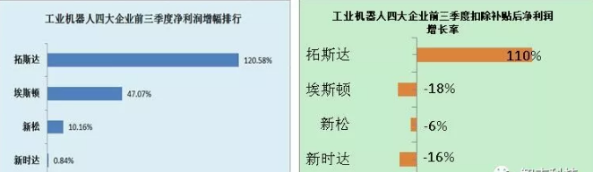 工業機器人產業高度依賴補貼輸血