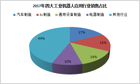 2017全年產(chǎn)量超12萬臺(tái)服務(wù)37個(gè)大行業(yè)