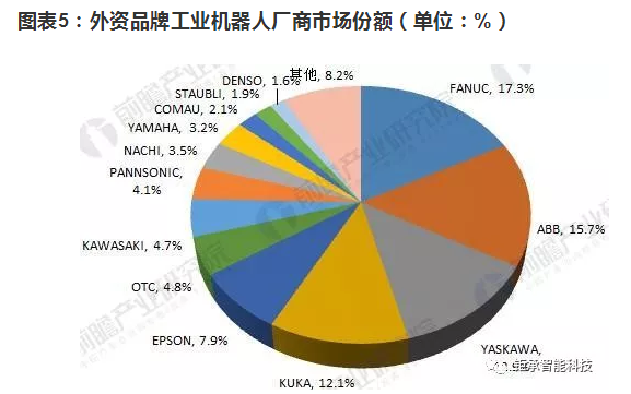 2018年工業機器人行業現狀與發展趨勢分析