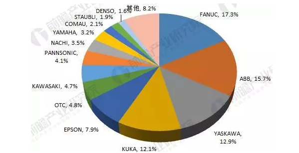 2018年工業機器人行業現狀與發展趨勢分析