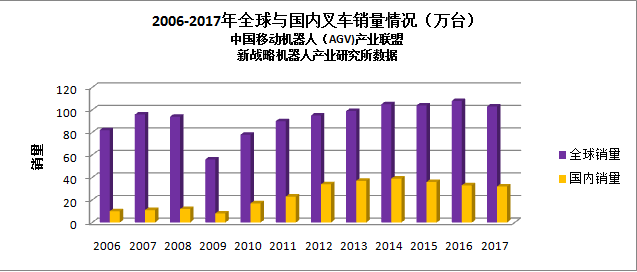 叉車租賃與AGV機(jī)器人將在物流搬運(yùn)行業(yè)中相互補(bǔ)充