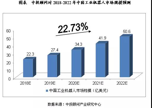 2018-2022年中國機(jī)器人制造業(yè)預(yù)測(cè)分析