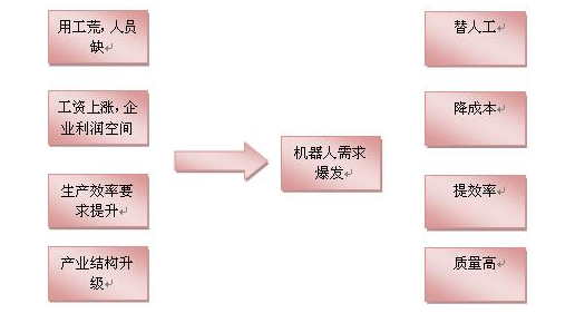 中國需求讓全球機器人市場盛況空前
