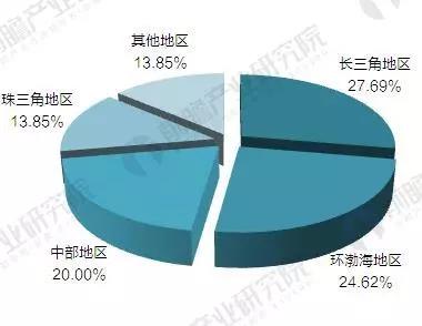 截至2018年我國已建及在建機器人產(chǎn)業(yè)園達65家