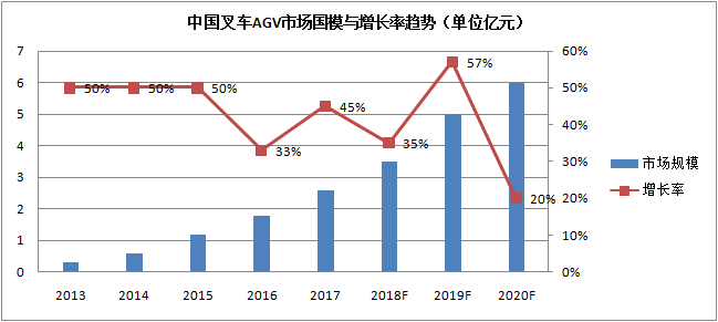 2018-2020中國叉車AGV機器人產業發展趨勢與投資決策研究報告