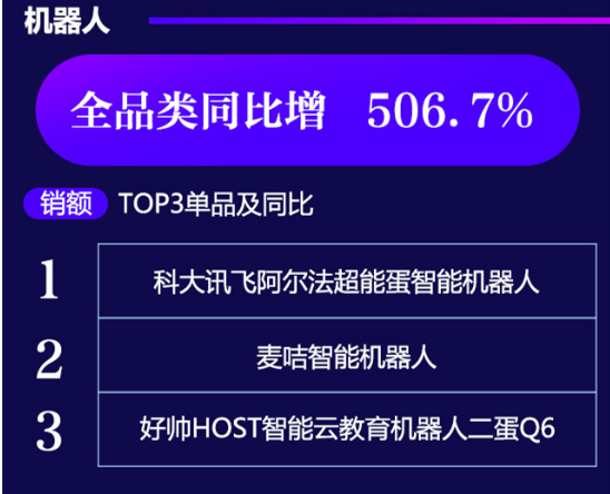 服務機器人產(chǎn)品銷額同比增幅高達506.7%