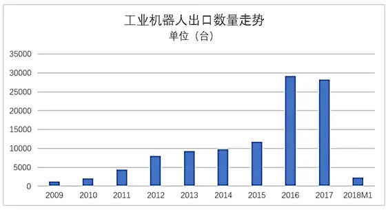 2018M1工業(yè)機器人進出口簡況