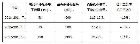 減掉60%的員工？手機(jī)制造機(jī)器換人開始行動了！