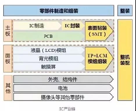 分析：被熱炒的3C行業究竟需要什么樣的自動化設備？
