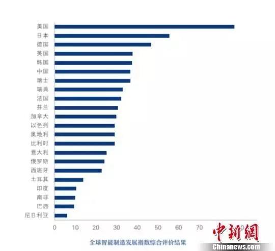 2017全球智能制造發(fā)展指數(shù)：中國綜合排名全球第6位