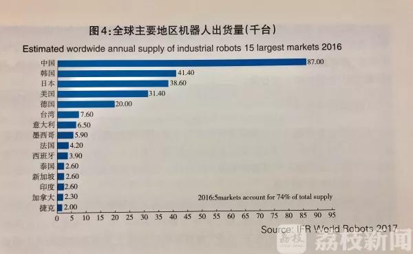 今年將有232萬臺(tái)工業(yè)機(jī)器人上崗 中國列全球智能制造第6
