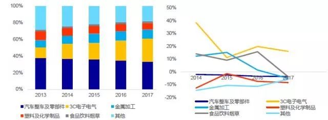 國內(nèi)工業(yè)機(jī)器人市場強(qiáng)勁，3C及新能源行業(yè)有望成主要驅(qū)動(dòng)力