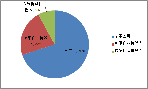 2018上半年機器人產業數據 搬運機器人占比最高