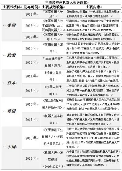 看看發達國家及地區機器人發展戰略及重點方向