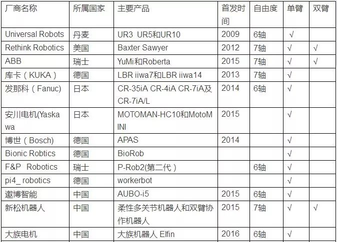 協作機器人市場爆發期來臨 哪些企業已提前入局？
