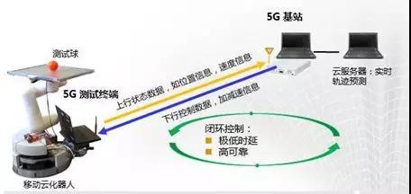 5G跟機器人行業有什么關系？關系大著呢