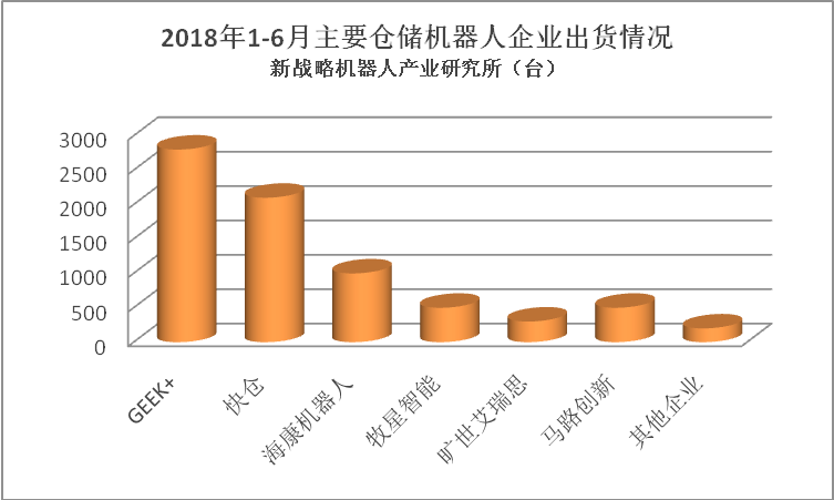 2018年上半年類kiva機器人出貨超7000臺