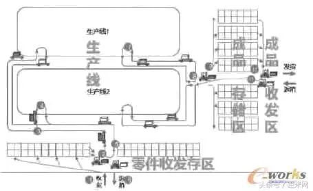 AGV在汽車零部件廠內(nèi)物流的應(yīng)用
