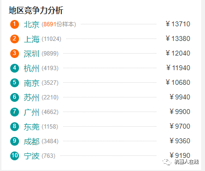 工業(yè)機器人行業(yè)職位薪資TOP10！