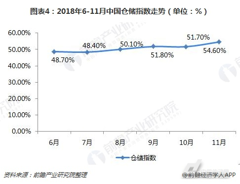 2018中國倉儲行業(yè)發(fā)展現(xiàn)狀和2019市場前景預(yù)測