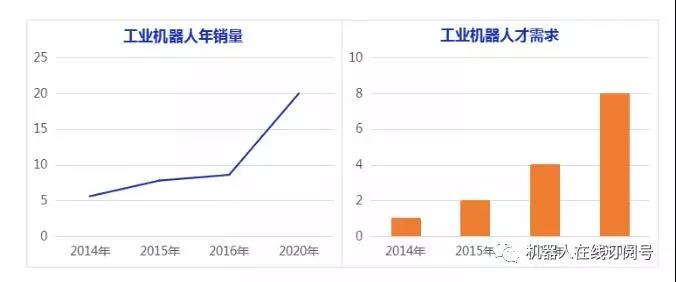 機(jī)器人行業(yè)年薪平均20W 你多少？