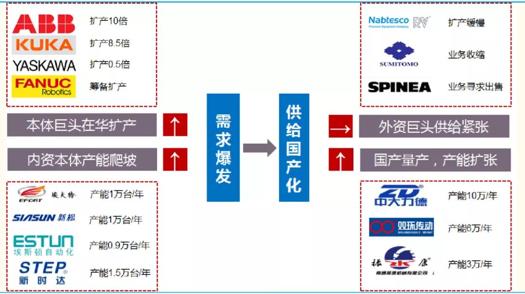 機(jī)器人產(chǎn)量5年5倍，RV減速器生產(chǎn)已火爆