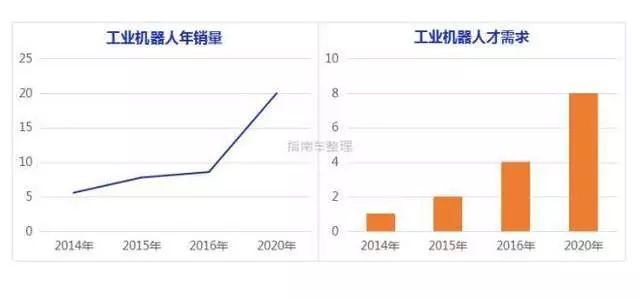 中國工業(yè)機(jī)器人崗位需求
