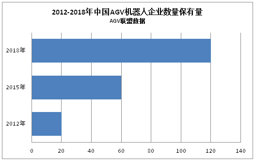 市場持續火熱，國內AGV本體企業已超120家