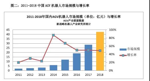 2018 年移動機器人 AGV 產業規模與增長態勢