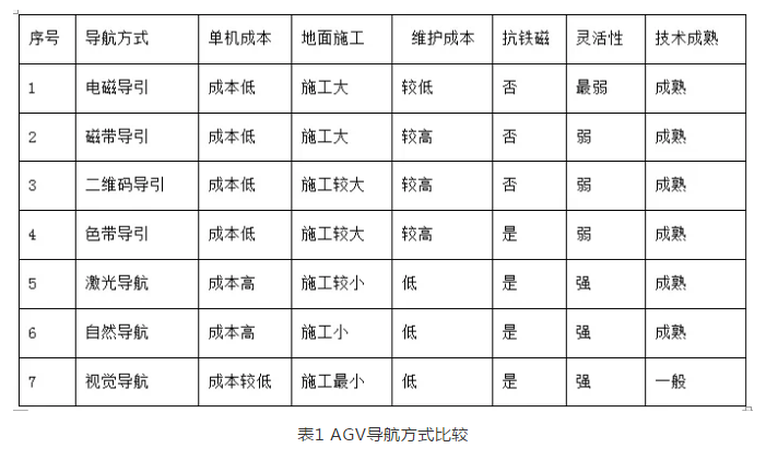 一文說盡11種AGV導航方式 未來融合導航是趨勢