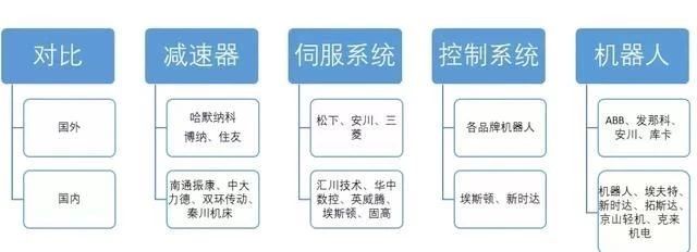 工業機器人三大核心零部件占總成本達70%！