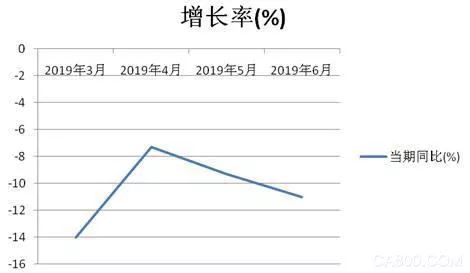 上半年我國工業機器人累計銷量7.5萬臺套 同比下降10.1%