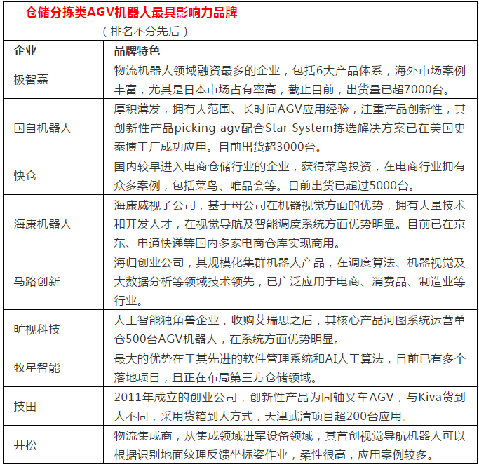 倉儲分揀類AGV機器人最具影響力品牌