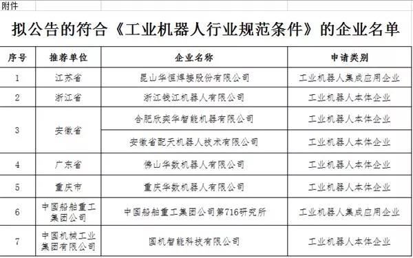 第二批符合工業(yè)機器人行業(yè)規(guī)范名單公布 共8家企業(yè)