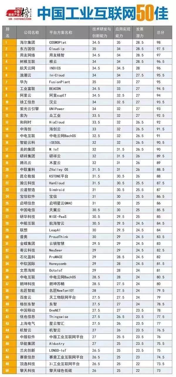 2019中國工業(yè)互聯(lián)網(wǎng)50佳名單新鮮出爐