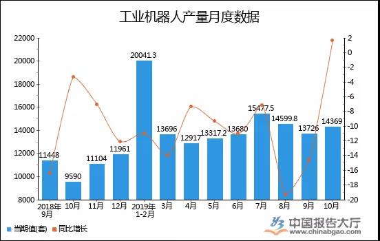 2019年1-10月全國工業機器人產量統計分析