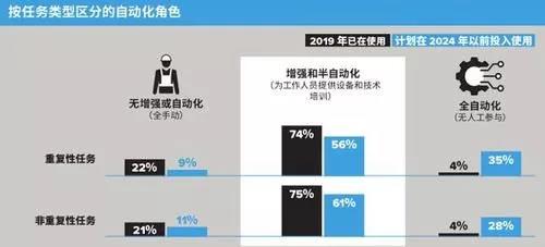 亞太倉儲業(yè)調(diào)查：未來5年，企業(yè)愿意把錢投在哪？