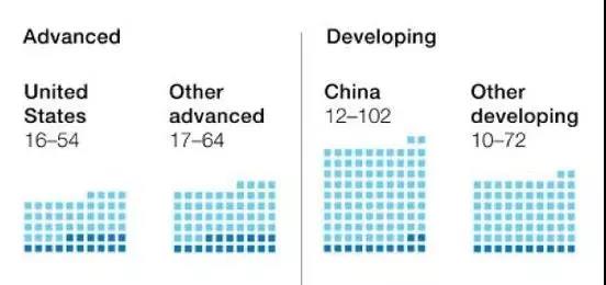 麥肯錫預測｜1億中國人2030年面臨職業轉換，全球8億人被機器人取代